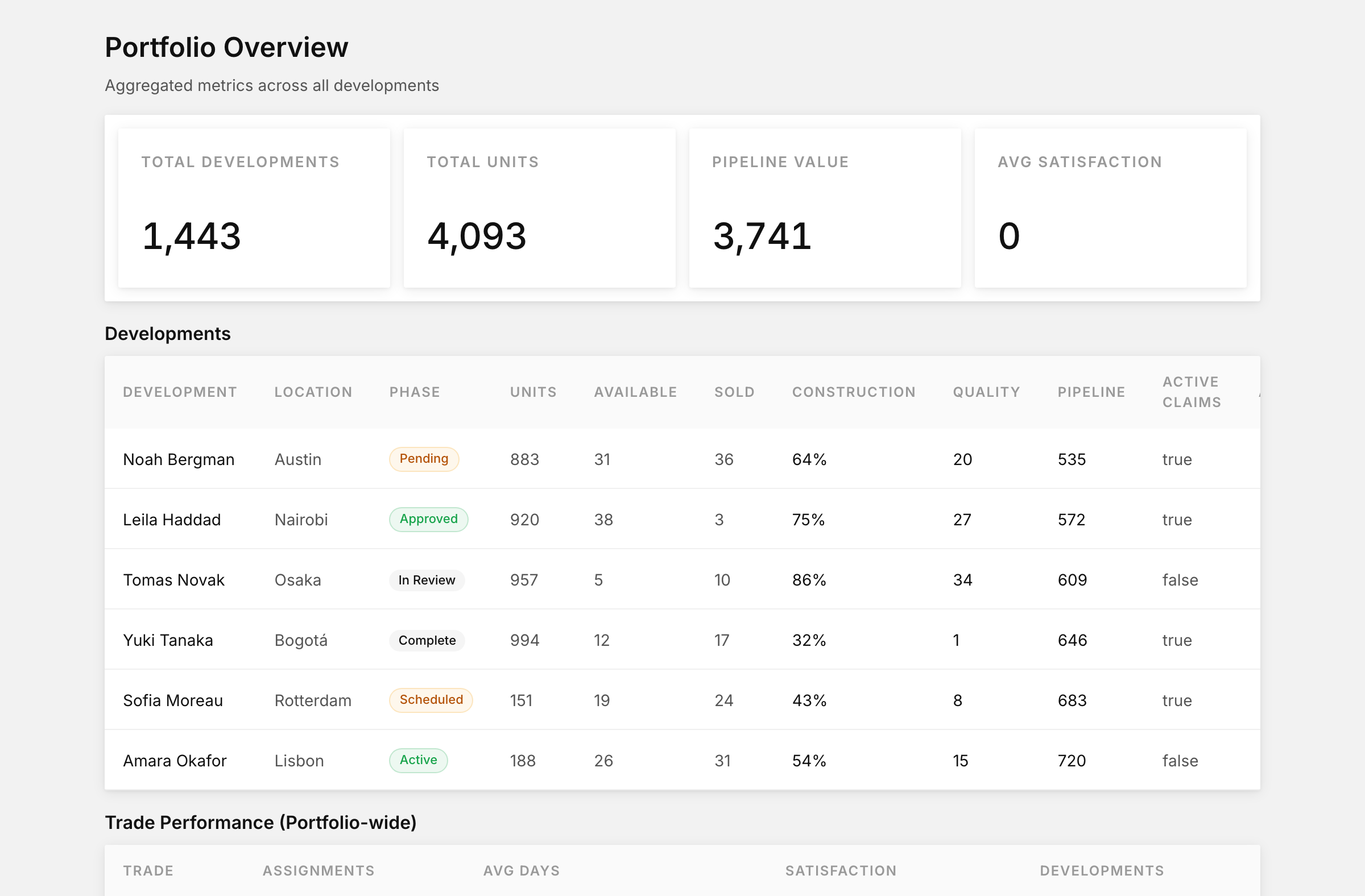 Portfolio overview