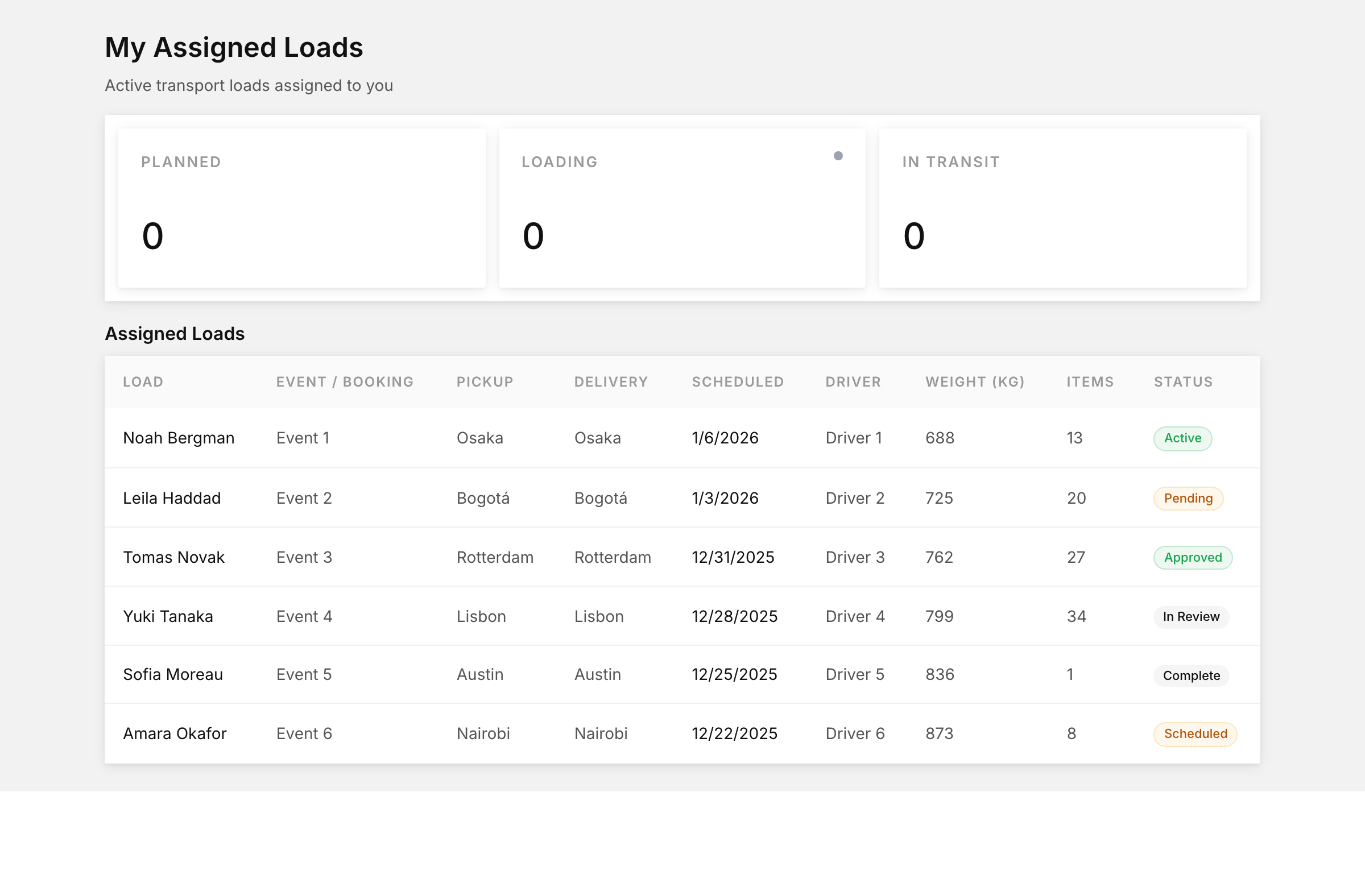 My assigned loads